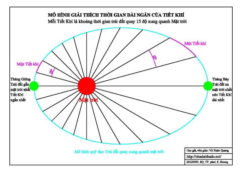 24 tiết khí là một cách gọi khác của 24 điểm đặc biệt nằm trong quỹ đạo chuyển động của Trái Đất trong năm.