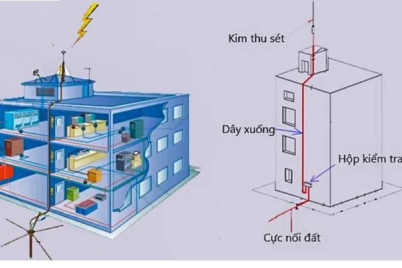 Tại sao lại có sấm sét? Phân tích cơ chế và tác động của sấm sét