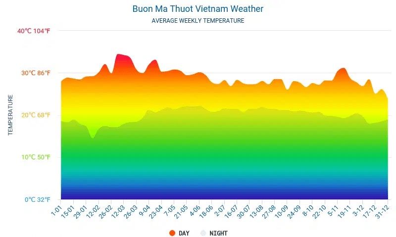 Đặc điểm khí hậu Buôn Ma Thuột