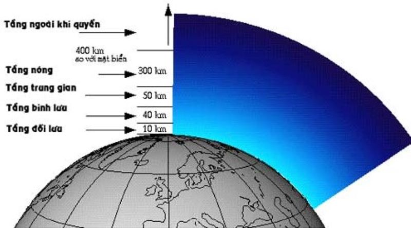Cấu tạo chính của tầng khí quyển